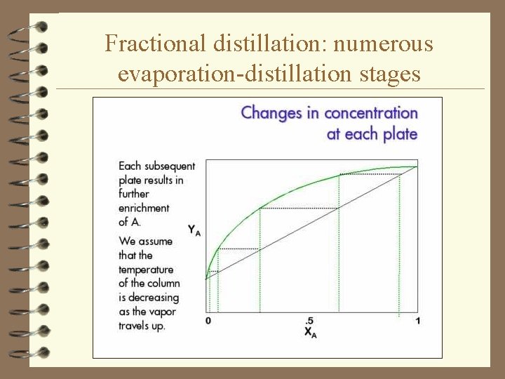 Fractional distillation: numerous evaporation-distillation stages 