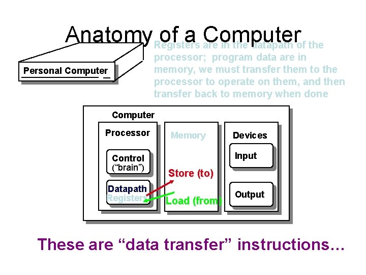 Anatomy Registers of a Computer are in the datapath of the processor; program data