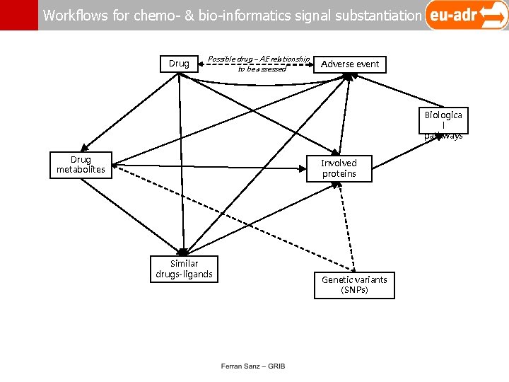 Workflows for chemo- & bio-informatics signal substantiation Drug Possible drug – AE relationship to