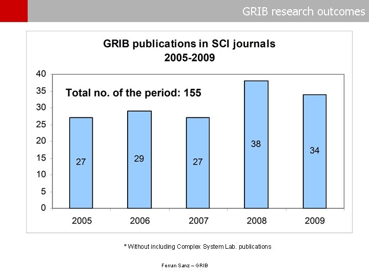 GRIB research outcomes * Without including Complex System Lab. publications Ferran Sanz – GRIB