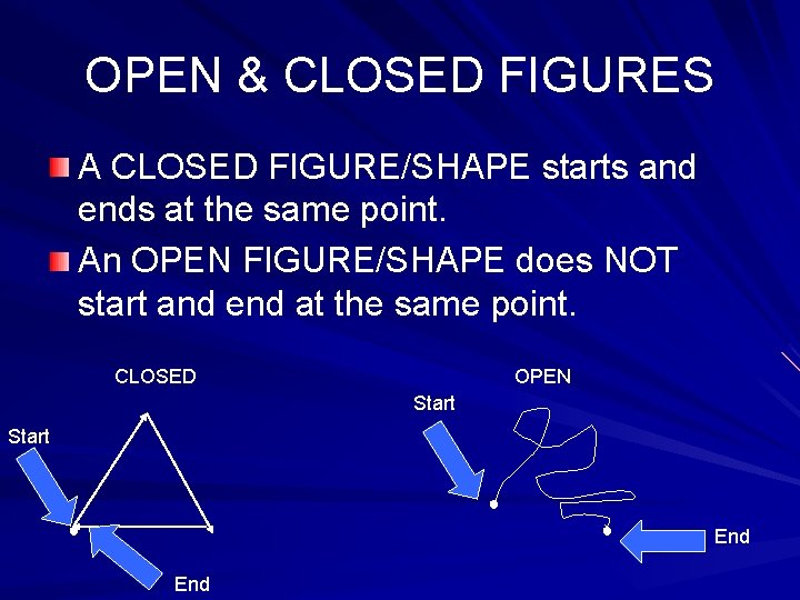 OPEN & CLOSED FIGURES A CLOSED FIGURE/SHAPE starts and ends at the same point.