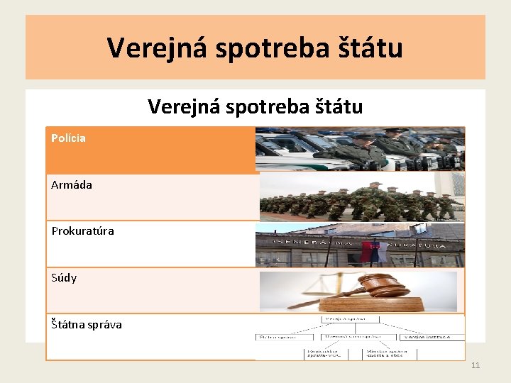 Verejná spotreba štátu Polícia Armáda Prokuratúra Súdy Štátna správa 11 