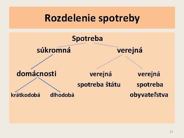 Rozdelenie spotreby Spotreba súkromná domácnosti krátkodobá dlhodobá verejná spotreba štátu verejná spotreba obyvateľstva 14