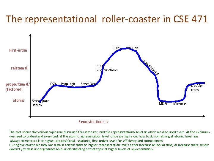 The representational roller-coaster in CSE 471 FOPC First-order FOPC w. o. functions relational propositional/