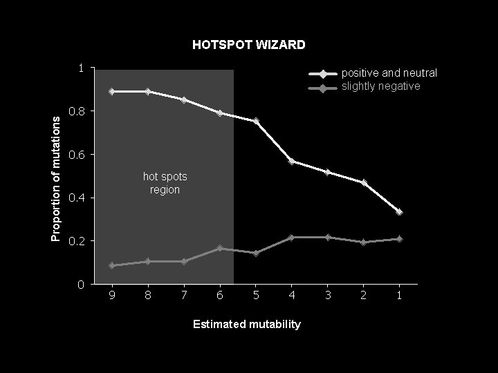 HOTSPOT WIZARD Proportion of mutations 1 positive and neutral slightly negative 0. 8 0.