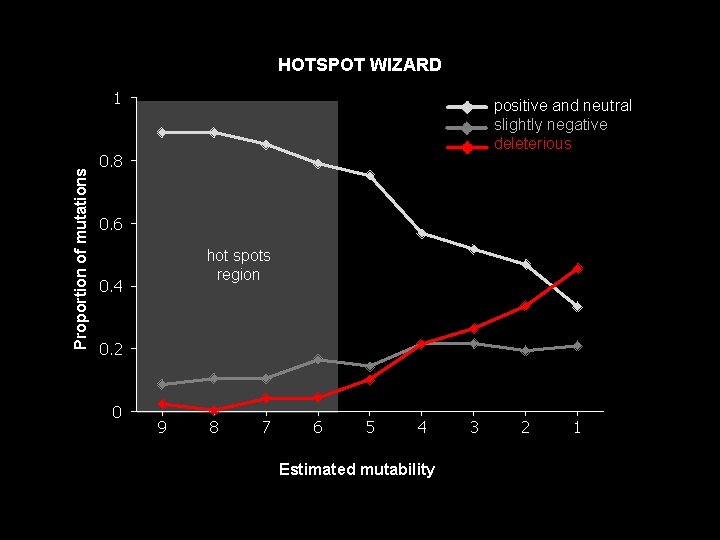 HOTSPOT WIZARD Proportion of mutations 1 positive and neutral slightly negative deleterious 0. 8