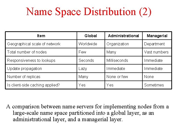 Name Space Distribution (2) Item Global Administrational Managerial Geographical scale of network Worldwide Organization