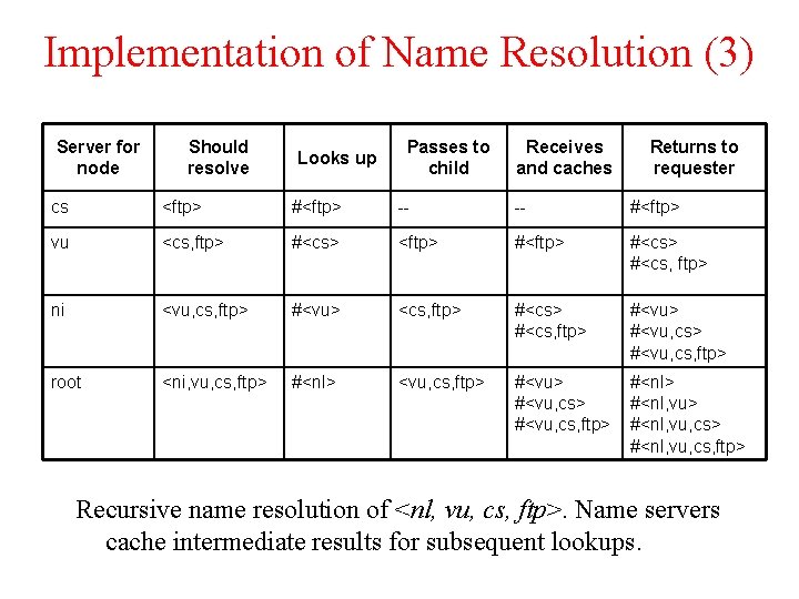 Implementation of Name Resolution (3) Server for node Should resolve Looks up Passes to