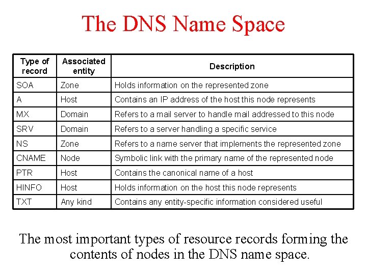 The DNS Name Space Type of record Associated entity Description SOA Zone Holds information