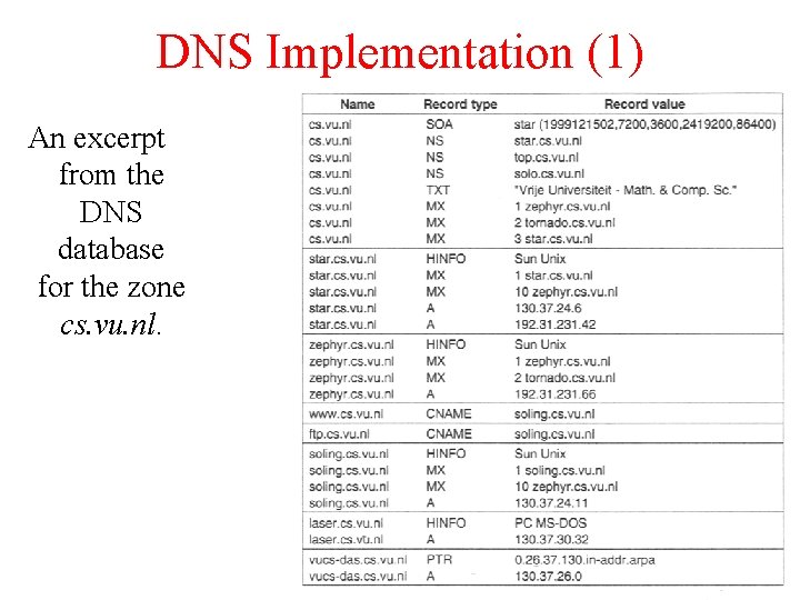 DNS Implementation (1) An excerpt from the DNS database for the zone cs. vu.
