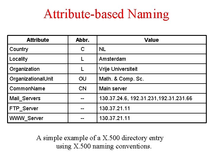 Attribute-based Naming Attribute Abbr. Value Country C NL Locality L Amsterdam Organization L Vrije
