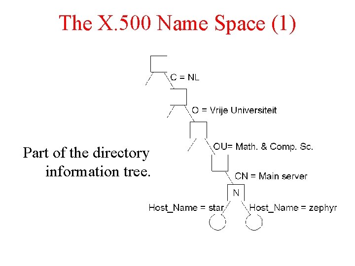 The X. 500 Name Space (1) Part of the directory information tree. 