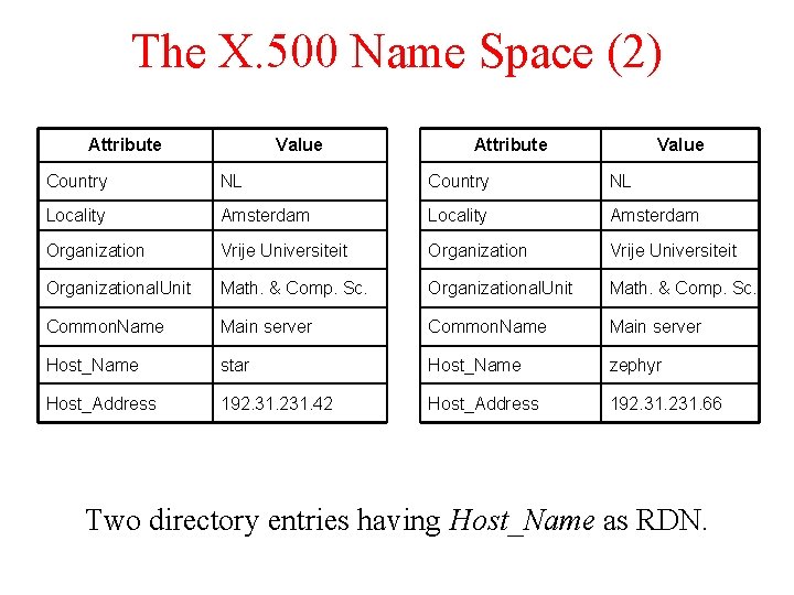 The X. 500 Name Space (2) Attribute Value Country NL Locality Amsterdam Organization Vrije