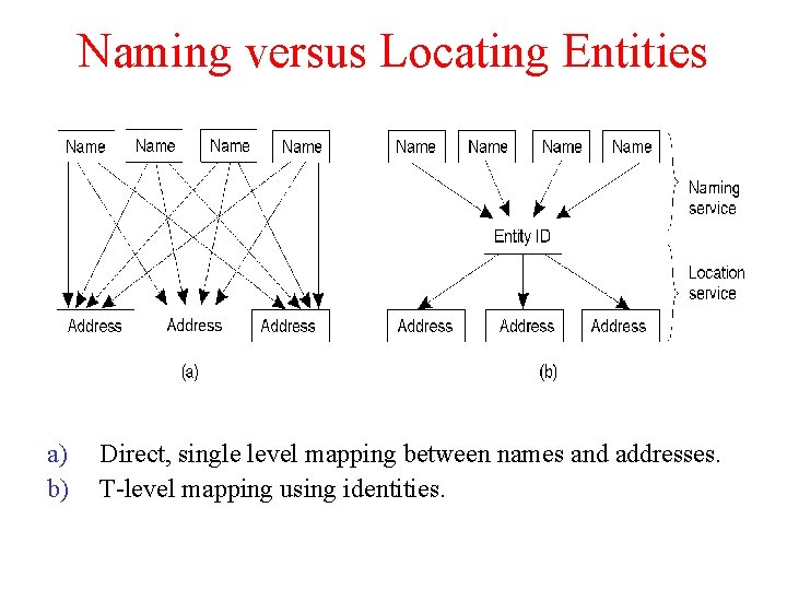 Naming versus Locating Entities a) b) Direct, single level mapping between names and addresses.