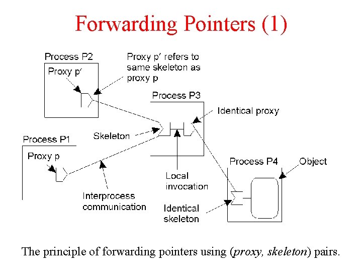 Forwarding Pointers (1) The principle of forwarding pointers using (proxy, skeleton) pairs. 