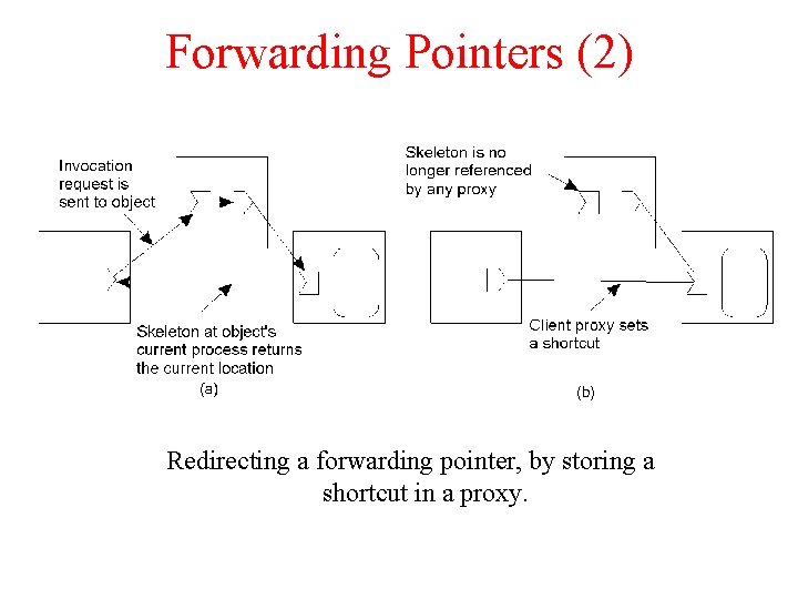 Forwarding Pointers (2) Redirecting a forwarding pointer, by storing a shortcut in a proxy.