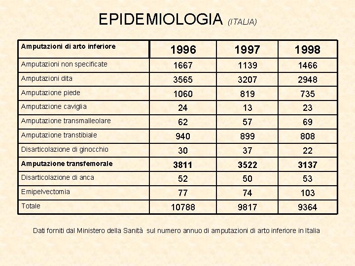 EPIDEMIOLOGIA (ITALIA) Amputazioni di arto inferiore 1996 1997 1998 Amputazioni non specificate 1667 1139