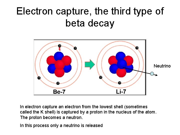 Electron capture, the third type of beta decay Neutrino In electron capture an electron