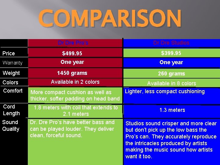 COMPARISON Dr Dre Pro’s Dr Dre Studios $499. 95 $399. 95 Warranty One year