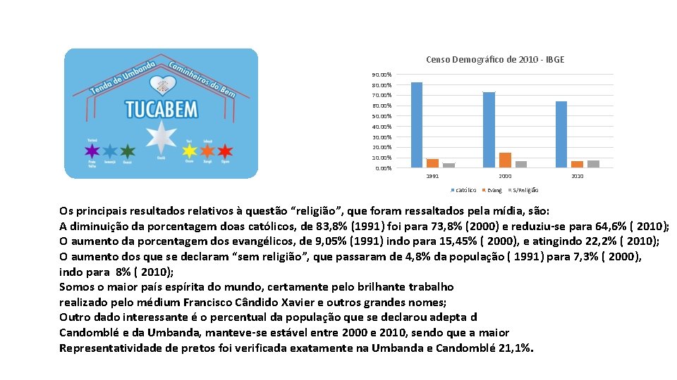 Censo Demográfico de 2010 - IBGE 90. 00% 80. 00% 70. 00% 60. 00%