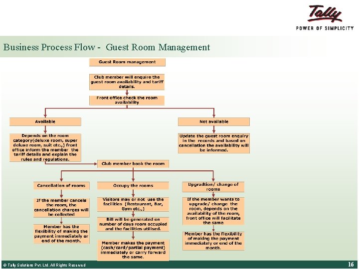 Business Process Flow - Guest Room Management © Tally Solutions Pvt. Ltd. All Rights