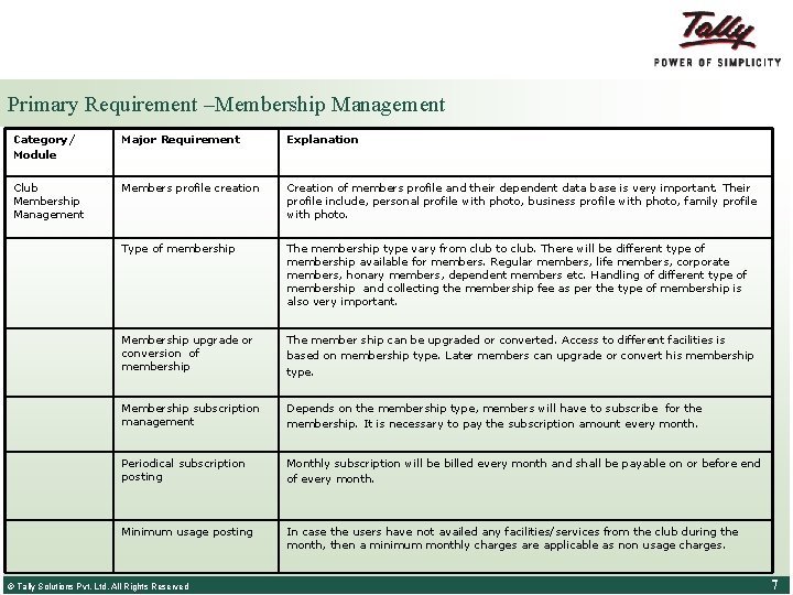 Primary Requirement –Membership Management Category/ Module Major Requirement Explanation Club Membership Management Members profile