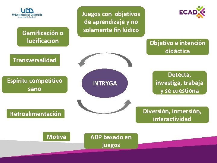 Gamificación o ludificación Juegos con objetivos de aprendizaje y no solamente fin lúdico Objetivo