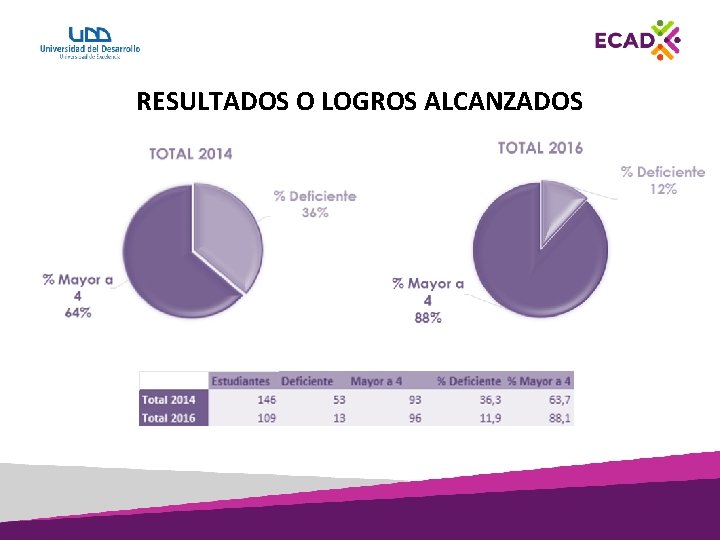 RESULTADOS O LOGROS ALCANZADOS 