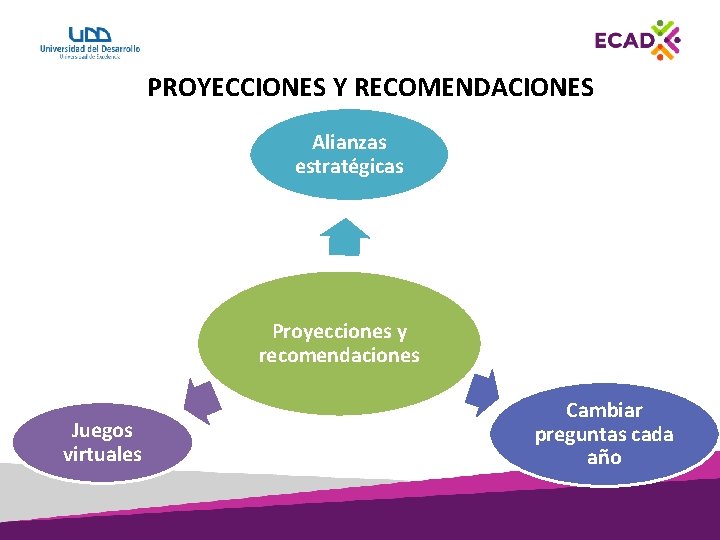 PROYECCIONES Y RECOMENDACIONES Alianzas estratégicas Proyecciones y recomendaciones Juegos virtuales Cambiar preguntas cada año