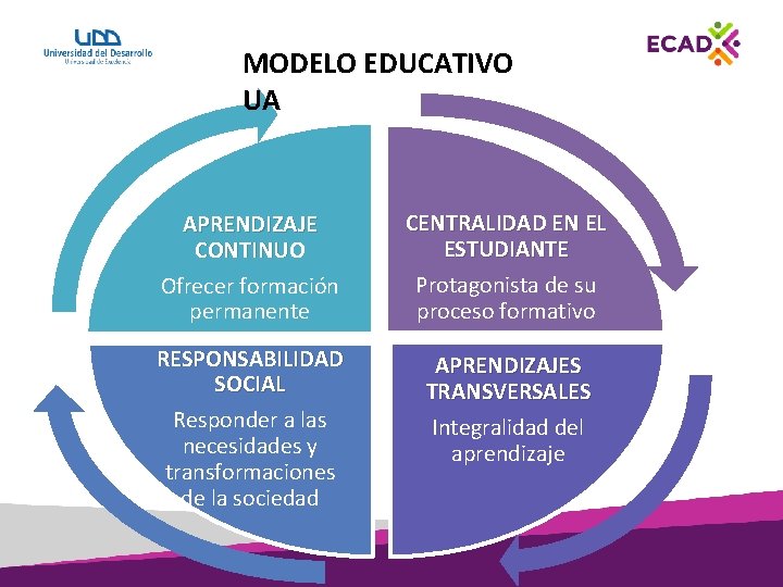 MODELO EDUCATIVO UA APRENDIZAJE CONTINUO Ofrecer formación permanente CENTRALIDAD EN EL ESTUDIANTE Protagonista de