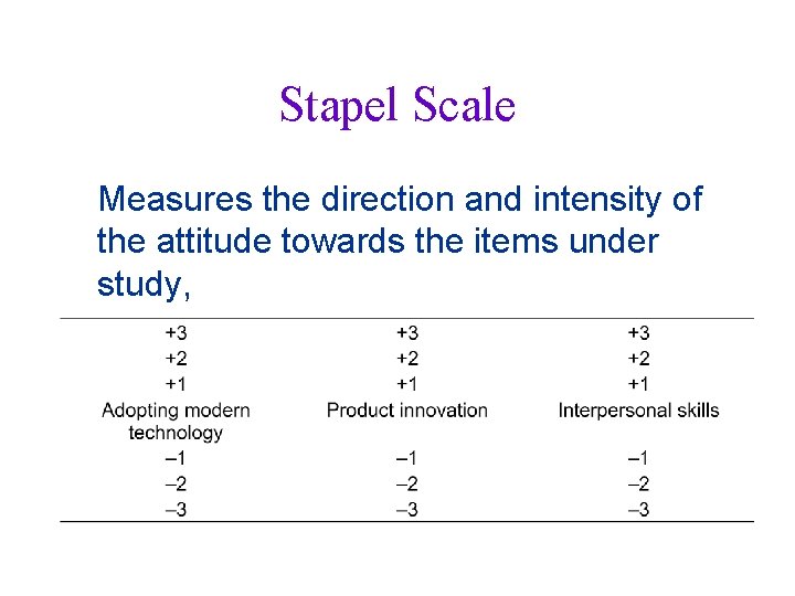 Stapel Scale Measures the direction and intensity of the attitude towards the items under