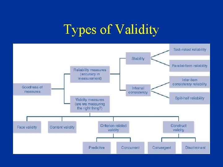 Types of Validity 