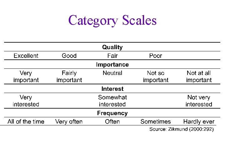 Category Scales 