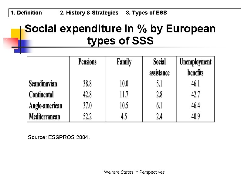 1. Definition 2. History & Strategies 3. Types of ESS Social expenditure in %