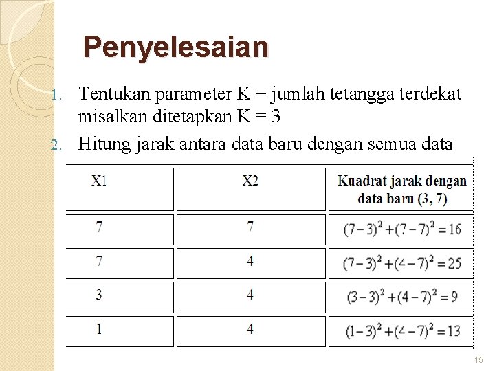 Penyelesaian Tentukan parameter K = jumlah tetangga terdekat misalkan ditetapkan K = 3 2.