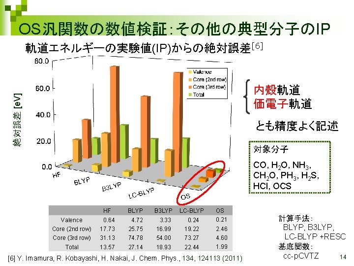 OS汎関数の数値検証：その他の典型分子のIP 軌道エネルギーの実験値(IP)からの絶対誤差[6] 絶対誤差 [e. V] 内殻軌道 価電子軌道　 とも精度よく記述 対象分子 CO, H 2 O, NH