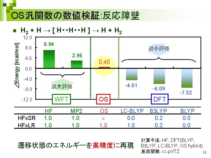 OS汎関数の数値検証: 反応障壁 H 2 + H → [ H・・H・・H ] → H + H