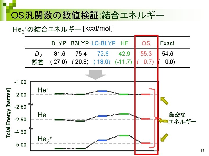OS汎関数の数値検証: 結合エネルギー He 2+の結合エネルギー [kcal/mol] BLYP B 3 LYP LC-BLYP HF D 0 誤差