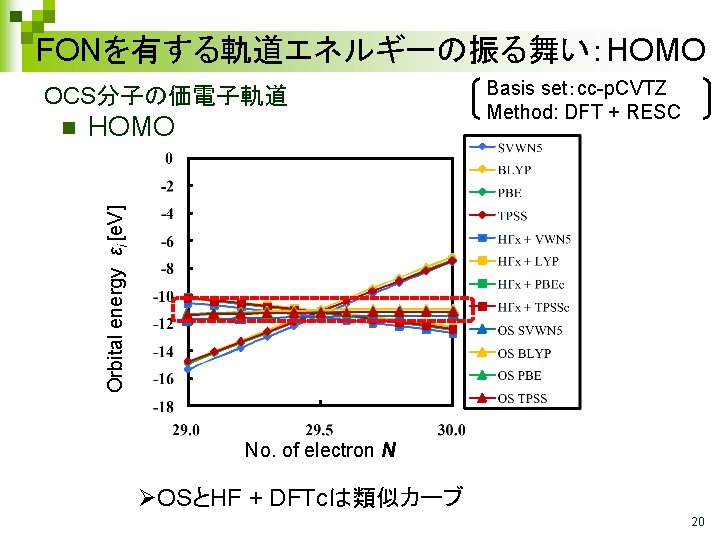 FONを有する軌道エネルギーの振る舞い：HOMO OCS分子の価電子軌道 HOMO Orbital energy ɛi [e. V] n Basis set：cc-p. CVTZ Method: DFT