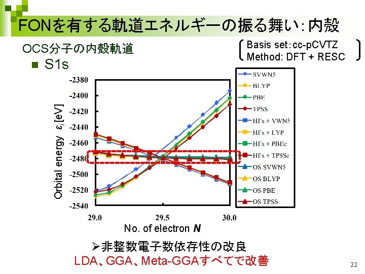 FONを有する軌道エネルギーの振る舞い：内殻 OCS分子の内殻軌道 S 1 s Orbital energy ɛi [e. V] n Basis set：cc-p. CVTZ