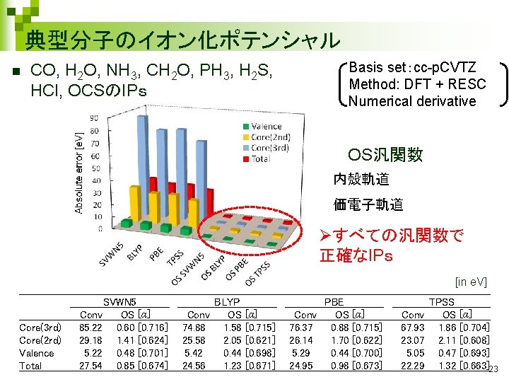典型分子のイオン化ポテンシャル n CO, H 2 O, NH 3, CH 2 O, PH 3, H