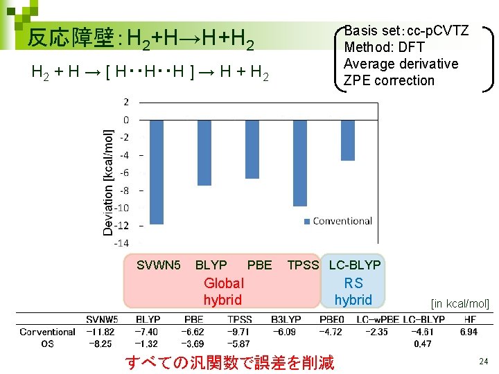 Basis set：cc-p. CVTZ Method: DFT Average derivative ZPE correction 反応障壁：H 2+H→H+H 2 + H