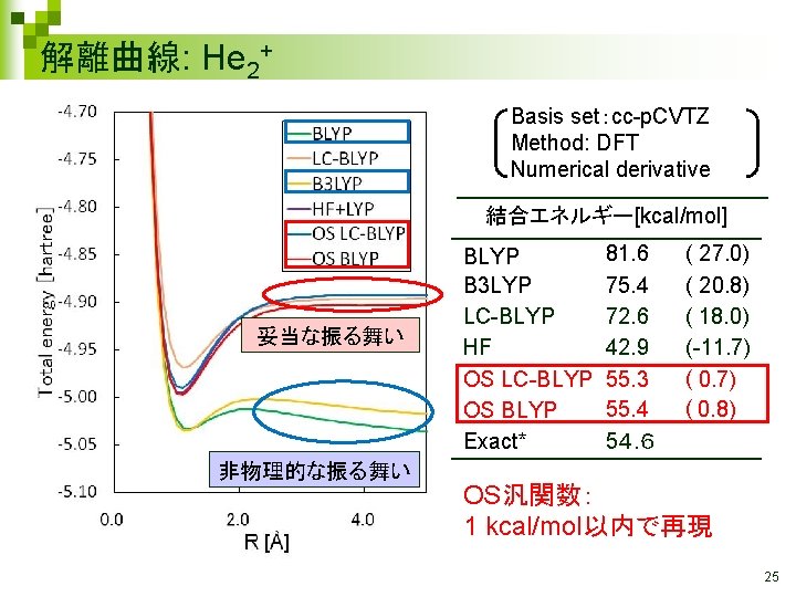 解離曲線: He 2+ Basis set：cc-p. CVTZ Method: DFT Numerical derivative 結合エネルギー[kcal/mol] 妥当な振る舞い 非物理的な振る舞い BLYP