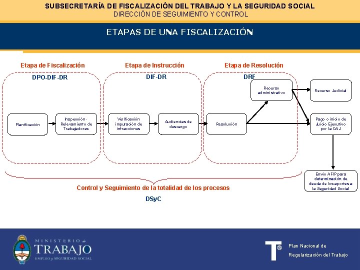 SUBSECRETARÍA DE FISCALIZACIÓN DEL TRABAJO Y LA SEGURIDAD SOCIAL DIRECCIÓN DE SEGUIMIENTO Y CONTROL
