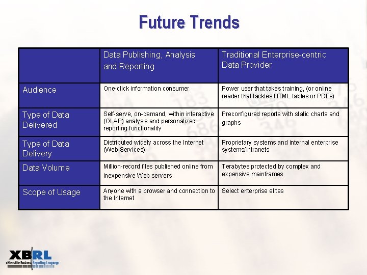 Future Trends Data Publishing, Analysis and Reporting Traditional Enterprise-centric Data Provider Audience One-click information