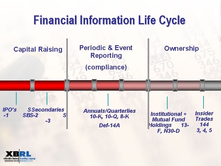 Financial Information Life Cycle Capital Raising Periodic & Event Reporting Ownership (compliance) IPO’s -1