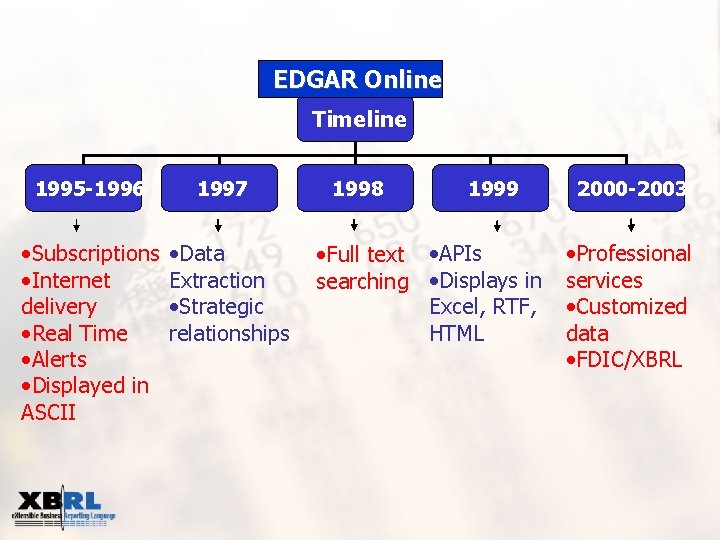 EDGAR Online Timeline 1995 -1996 • Subscriptions • Internet delivery • Real Time •