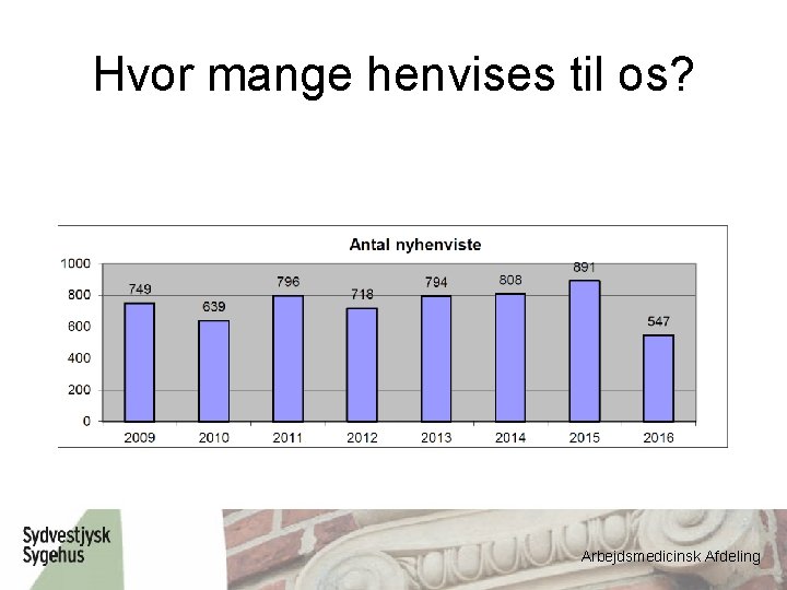 Hvor mange henvises til os? Arbejdsmedicinsk Afdeling 