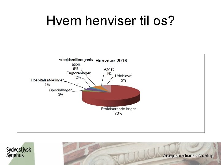 Hvem henviser til os? Arbejdsmedicinsk Afdeling 