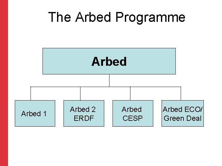 The Arbed Programme Arbed 1 Arbed 2 ERDF Arbed CESP Arbed ECO/ Green Deal